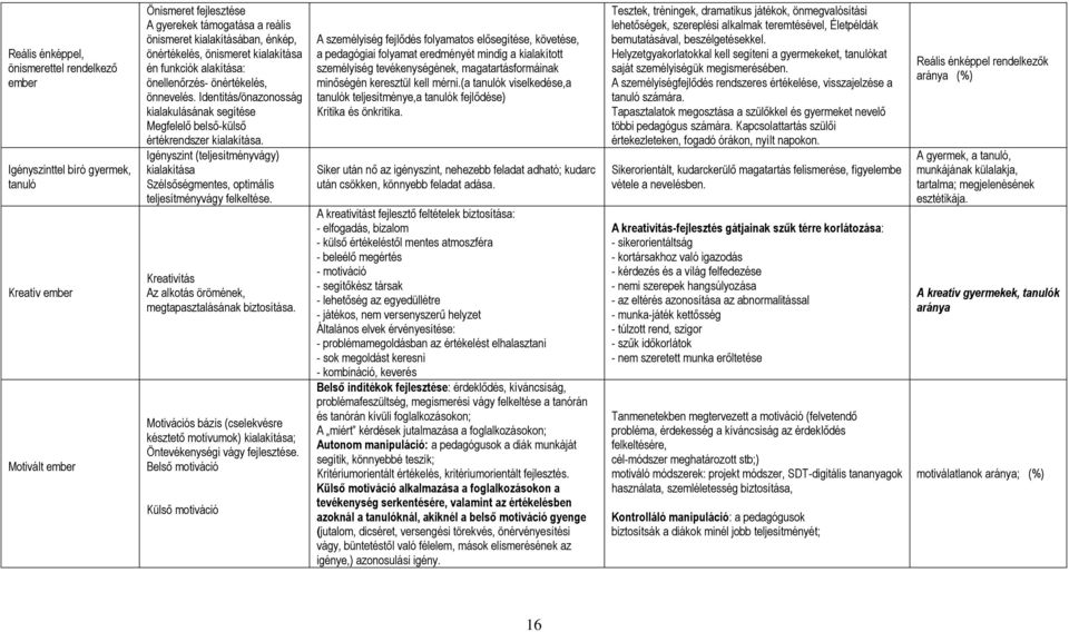 Igényszint (teljesítményvágy) kialakítása Szélsőségmentes, optimális teljesítményvágy felkeltése. Kreativitás Az alkotás örömének, megtapasztalásának biztosítása.
