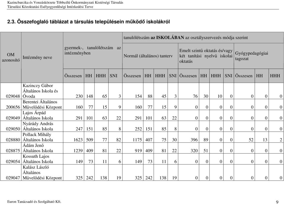 (általános) tanterv Emelt szintű oktatás és/vagy két tanítási nyelvű iskolai oktatás Gyógypedagógiai tagozat Összesen HH HHH SNI Összesen HH HHH SNI Összesen HH HHH SNI Összesen HH HHH 029048 200656
