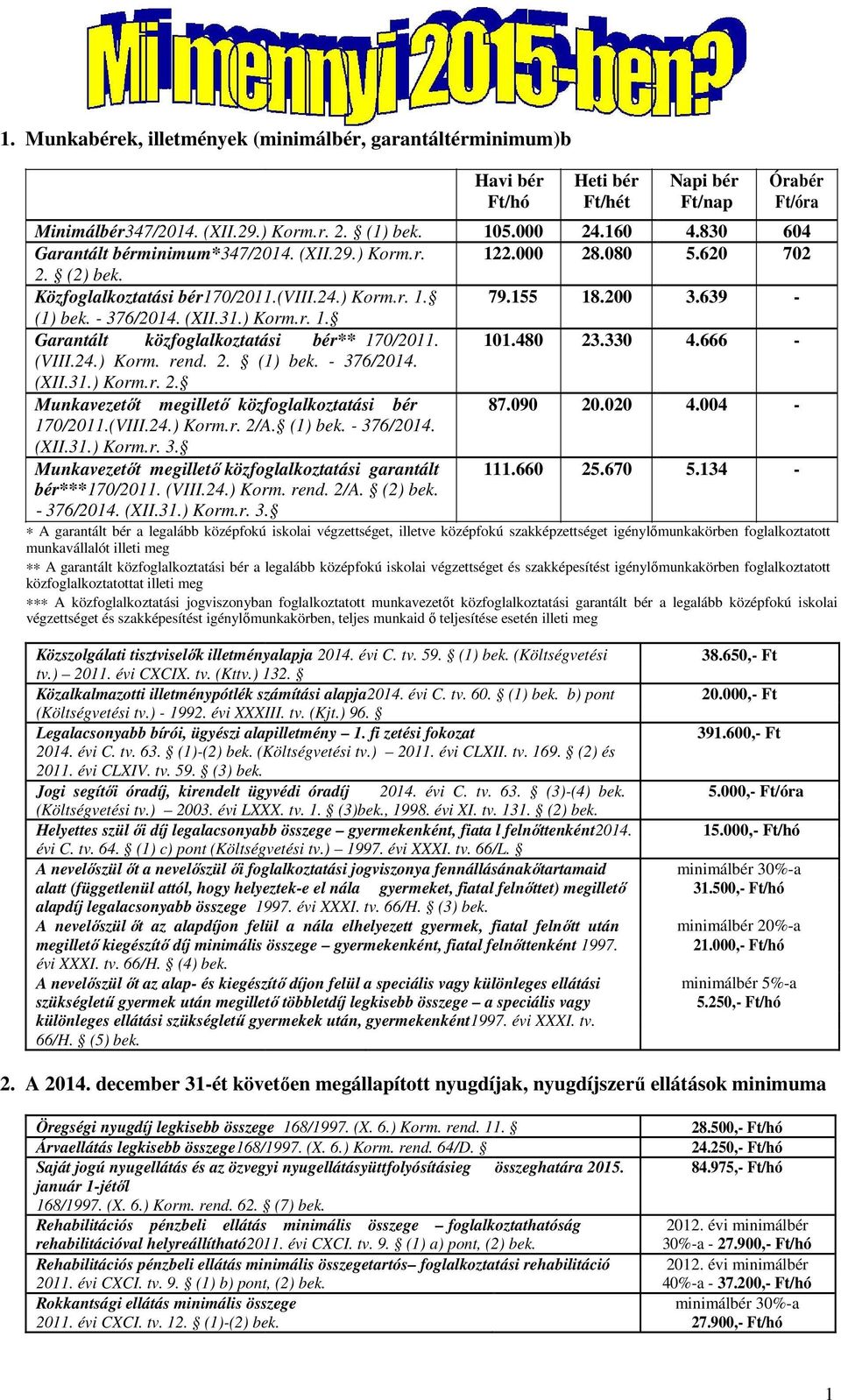 200 4.830 5.620 3.639 604 702 - Garantált közfoglalkoztatási bér** 170/2011. 101.480 23.330 4.666 - (VIII.24.) Korm. rend. 2. (1) bek. - 376/2014. (XII.31.) Korm.r. 2. Munkavezetőt megillető közfoglalkoztatási bér 87.