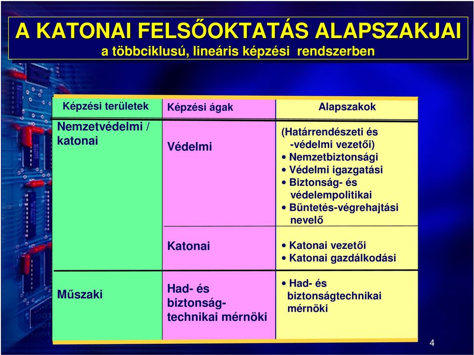 Alapszakok (Határrendészeti és -védelmi vezetői) Nemzetbiztonsági Védelmi igazgatási Biztonság- és