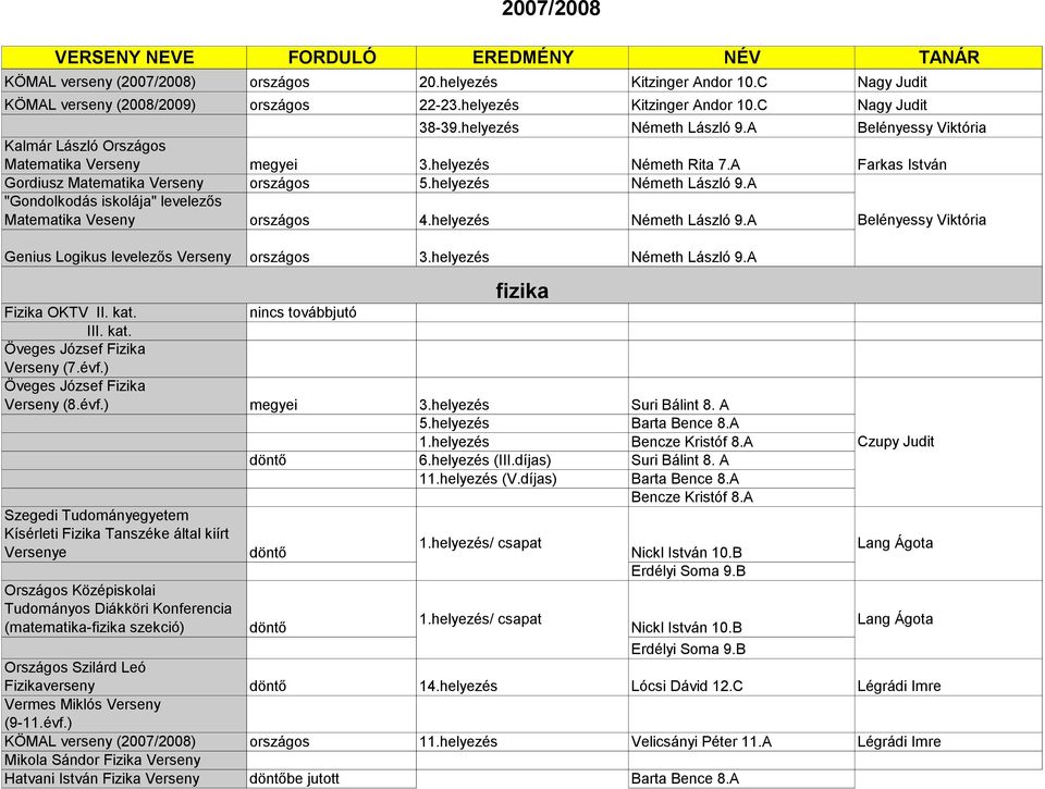 A "Gondolkodás iskolája" levelezős Matematika Veseny országos 4.helyezés Németh László 9.A Belényessy Viktória Genius Logikus levelezős Verseny országos 3.helyezés Németh László 9.A fizika Fizika OKTV II.