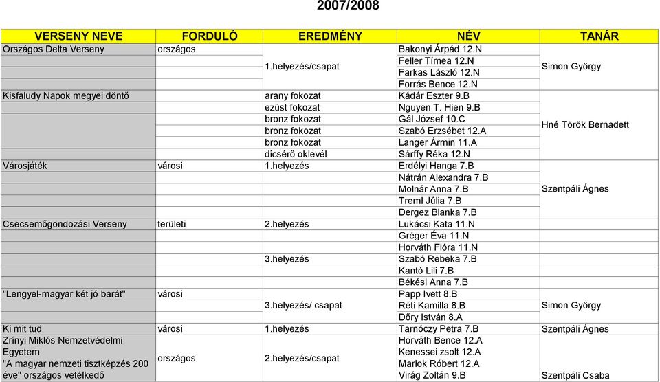 B Molnár Anna 7.B Treml Júlia 7.B Dergez Blanka 7.B Csecsemőgondozási Verseny területi 2.helyezés Lukácsi Kata 11.N Gréger Éva 11.N Horváth Flóra 11.N 3.helyezés Szabó Rebeka 7.B Kantó Lili 7.