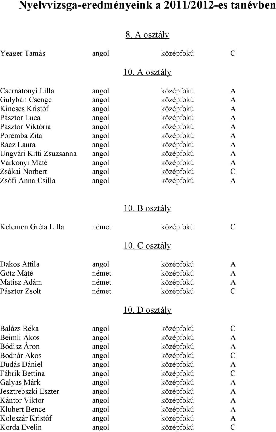 középfokú A Rácz Laura angol középfokú A Ungvári Kitti Zsuzsanna angol középfokú A Várkonyi Máté angol középfokú A Zsákai Norbert angol középfokú C Zsófi Anna Csilla angol középfokú A 10.