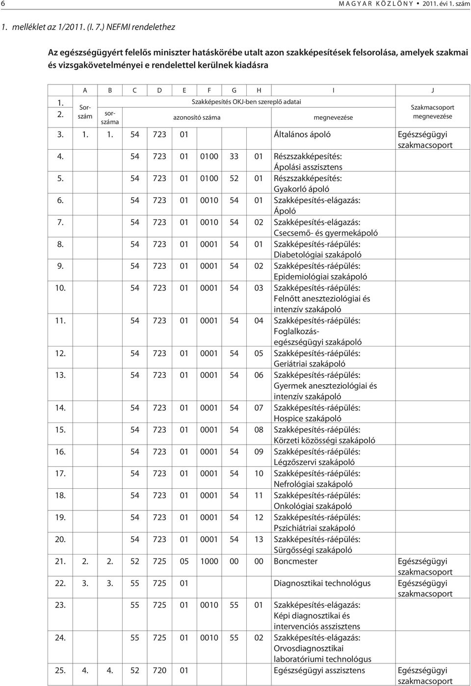 1. Szakképesítés OKJ-ben szereplõ adatai Sorszám Szakmacsoport 2. sorszáma azonosító száma megnevezése megnevezése 3. 1. 1. 54 723 01 Általános ápoló Egészségügyi szakmacsoport 4.