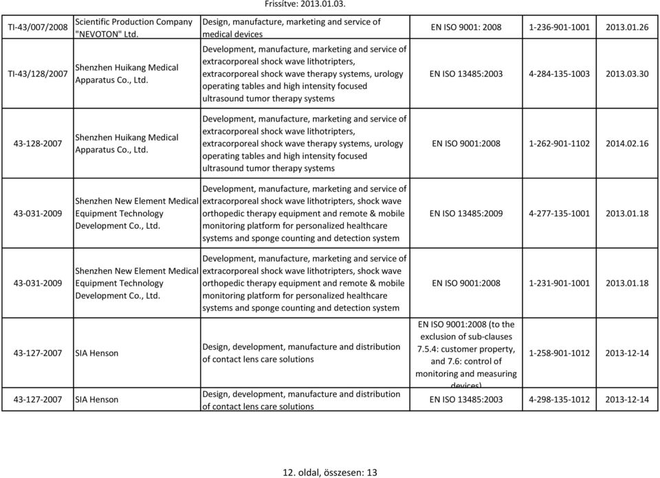 Development, manufacture, marketing and service of extracorporeal shock wave lithotripters, extracorporeal shock wave therapy systems, urology operating tables and high intensity focused ultrasound