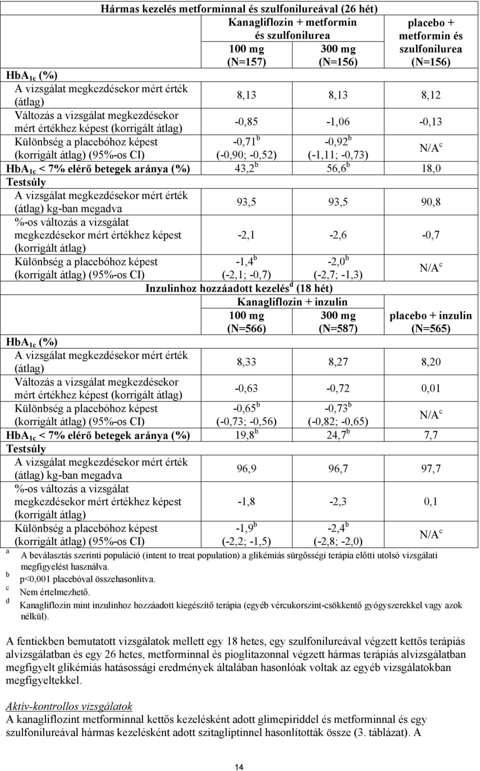 átlag) (95%-os CI) (-0,90; -0,52) (-1,11; -0,73) N/A c HbA 1c < 7% elérő betegek aránya (%) 43,2 b 56,6 b 18,0 Testsúly A vizsgálat megkezdésekor mért érték (átlag) kg-ban megadva %-os változás a