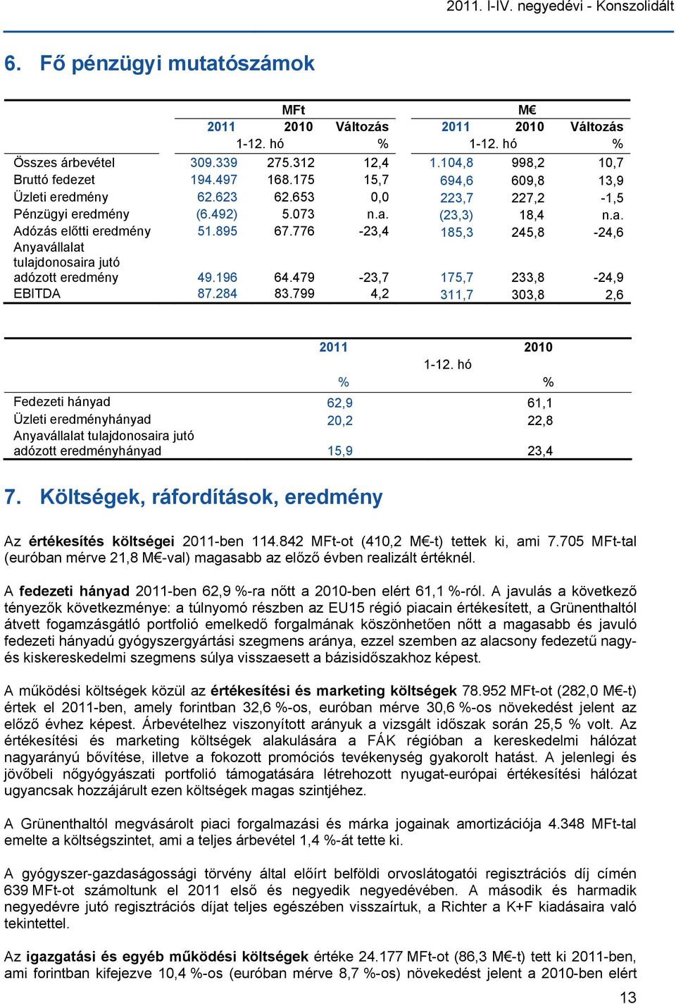 895 67.776-23,4 185,3 245,8-24,6 Anyavállalat tulajdonosaira jutó adózott eredmény 49.196 64.479-23,7 175,7 233,8-24,9 EBITDA 87.284 83.799 4,2 311,7 303,8 2,6 2011 2010 1-12.