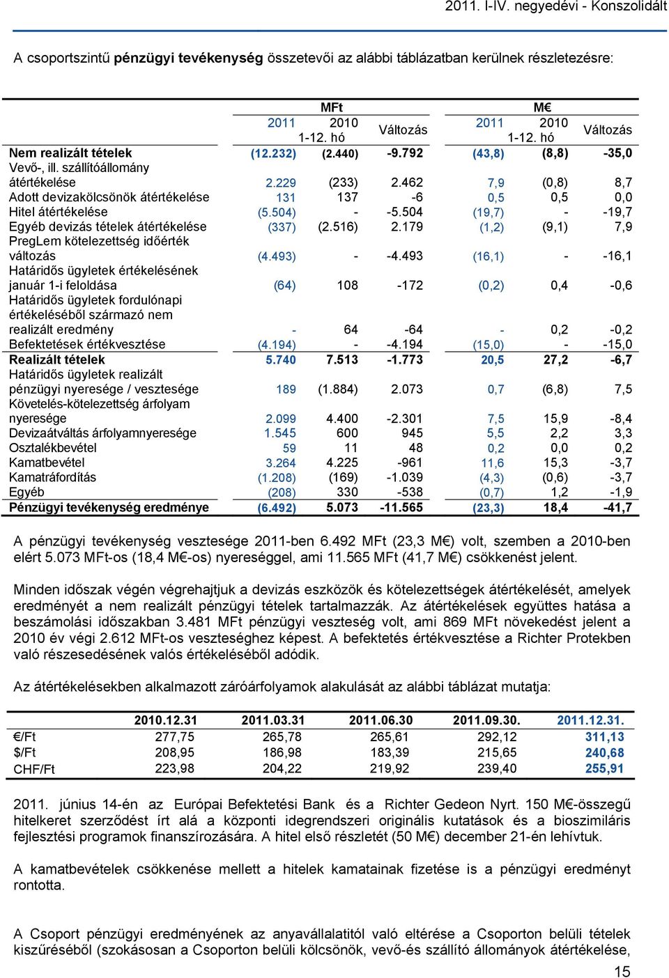 462 7,9 (0,8) 8,7 Adott devizakölcsönök átértékelése 131 137-6 0,5 0,5 0,0 Hitel átértékelése (5.504) - -5.504 (19,7) - -19,7 Egyéb devizás tételek átértékelése (337) (2.516) 2.