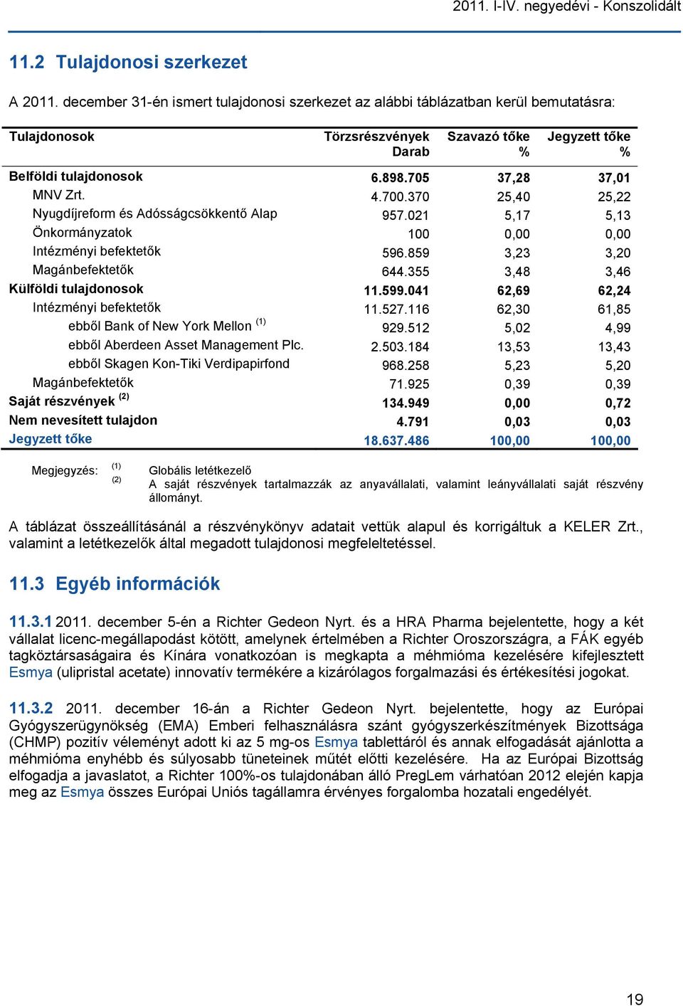 705 37,28 37,01 MNV Zrt. 4.700.370 25,40 25,22 Nyugdíjreform és Adósságcsökkentő Alap 957.021 5,17 5,13 Önkormányzatok 100 0,00 0,00 Intézményi befektetők 596.859 3,23 3,20 Magánbefektetők 644.