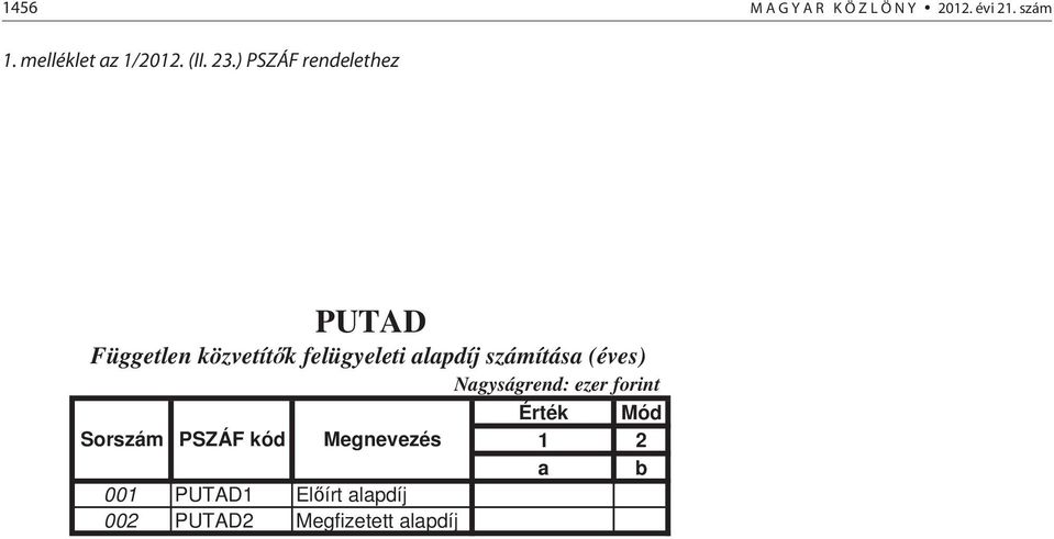 ) PSZÁF rendelethez PUTAD Független közvetít k felügyeleti