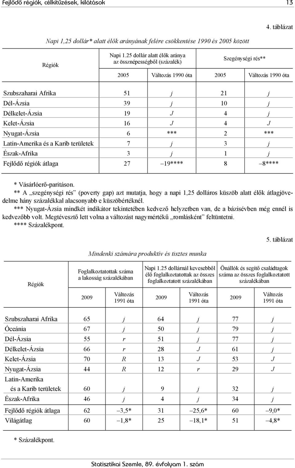 Kelet-Ázsia 16 J 4 J Nyugat-Ázsia 6 *** 2 *** Latin-Amerika és a Karib területek 7 j 3 j Észak-Afrika 3 j 1 j Fejlődő régiók átlaga 27 19**** 8 8**** * Vásárlóerő-paritáson.