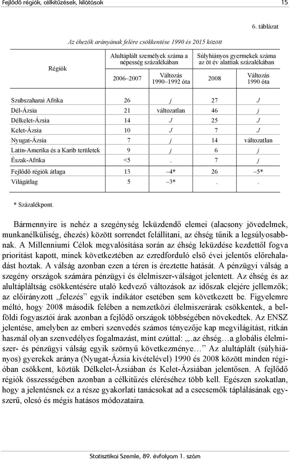 alattiak százalékában 2008 Változás 1990 óta Szubszaharai Afrika 26 j 27 J Dél-Ázsia 21 változatlan 46 j Délkelet-Ázsia 14 J 25 J Kelet-Ázsia 10 J 7 J Nyugat-Ázsia 7 j 14 változatlan Latin-Amerika és