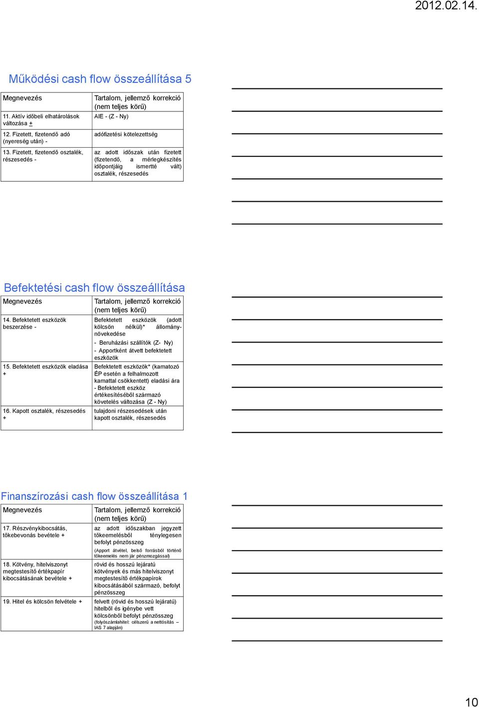 Befektetési cash flow összeállítása 14. Befektetett eszközök beszerzése - 15. Befektetett eszközök eladása + 16.