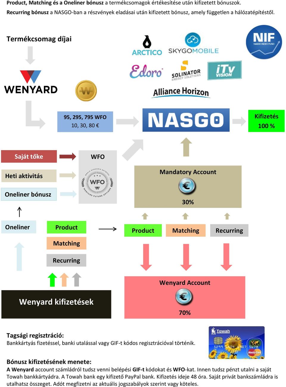 Termékcsomag díjai 95, 295, 795 WFO 10, 30, 80 Kifizetés 100 % Saját tőke WFO Heti aktivitás Mandatory Account Oneliner bónusz 30% Oneliner Product Matching Recurring Product Matching Recurring