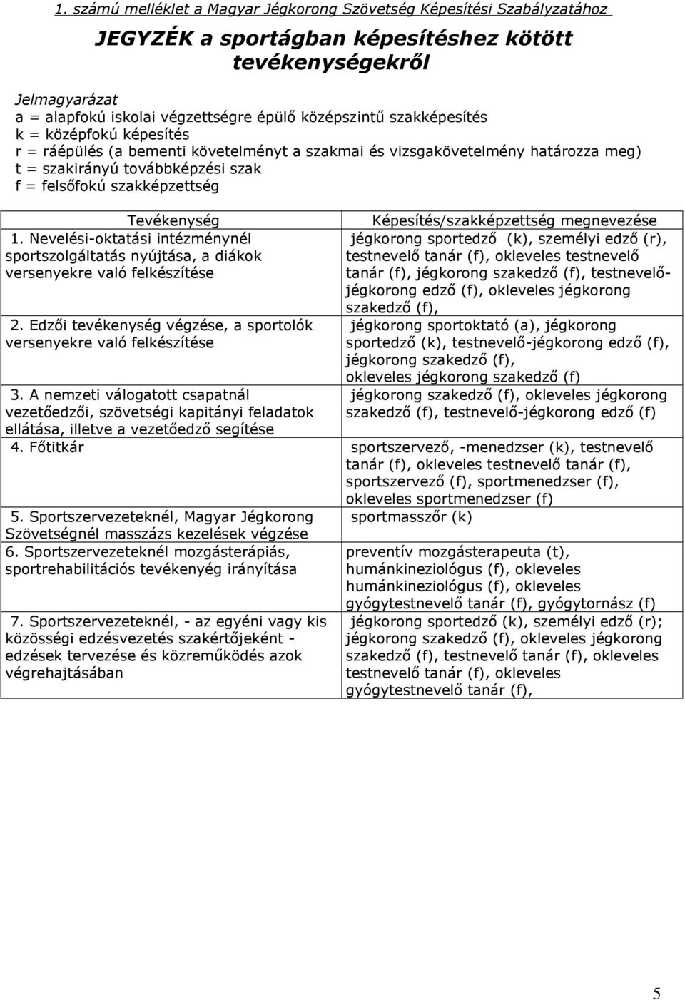 Nevelési-oktatási intézménynél sportszolgáltatás nyújtása, a diákok versenyekre való felkészítése 2. Edzői tevékenység végzése, a sportolók versenyekre való felkészítése 3.