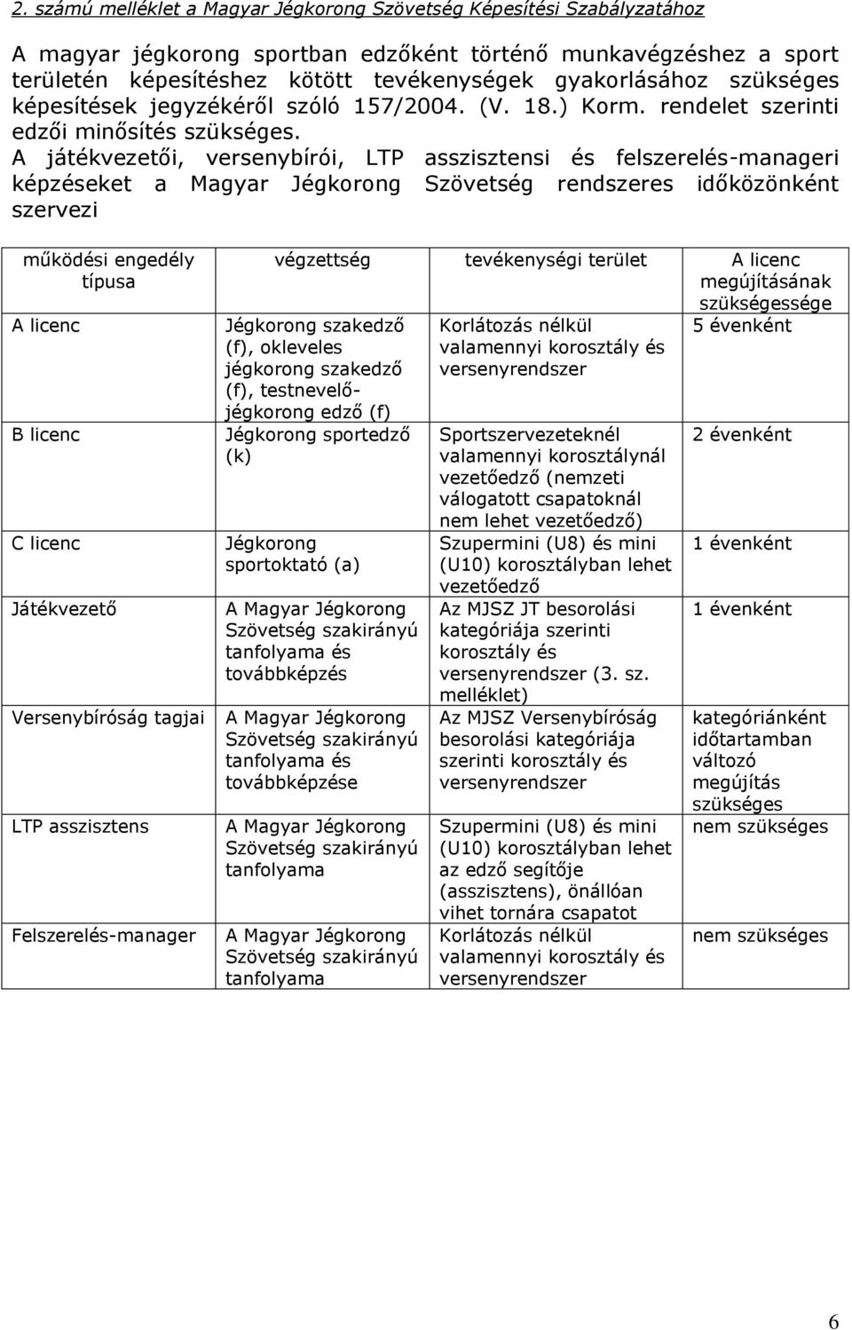 A játékvezetői, versenybírói, LTP asszisztensi és felszerelés-manageri képzéseket a Magyar Jégkorong Szövetség rendszeres időközönként szervezi működési engedély típusa A licenc B licenc C licenc