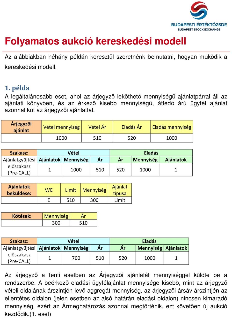 1000 510 520 1000 1 1000 510 520 1000 1 V/E Limit Mennyiség E 510 300 Limit 300 510 1 700 510 520 1000 1 Az árjegyző a fenti esetben az át mennyiséggel küldte be a rendszerbe.