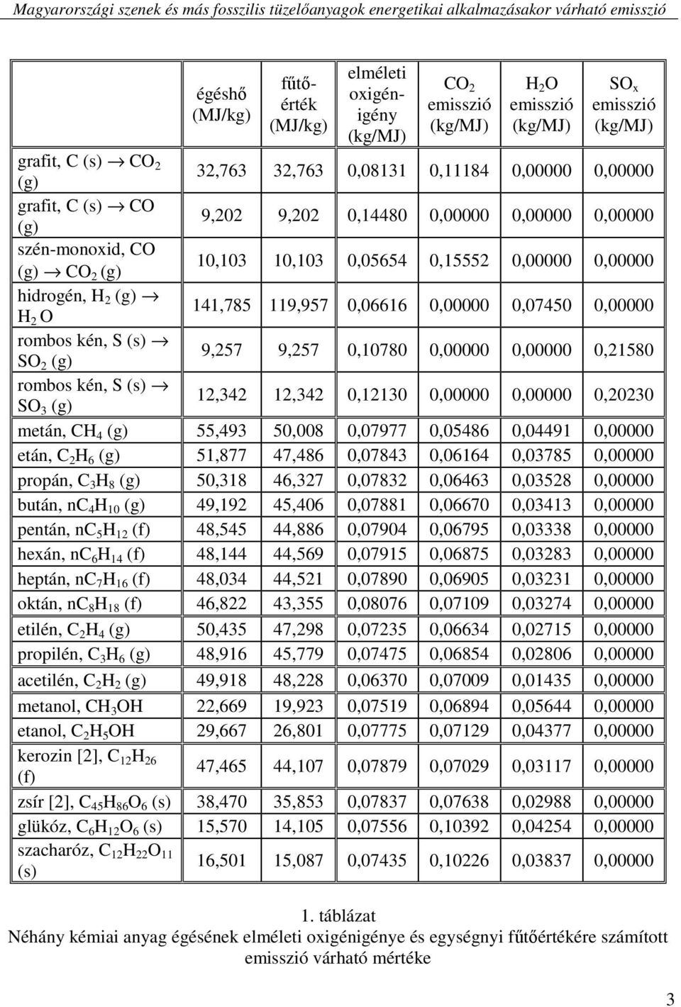 0,00000 0,00000 hidrogén, H 2 (g) H 2 O 141,785 119,957 0,06616 0,00000 0,07450 0,00000 rombos kén, S (s) SO 2 (g) 9,257 9,257 0,10780 0,00000 0,00000 0,21580 rombos kén, S (s) SO 3 (g) 12,342 12,342