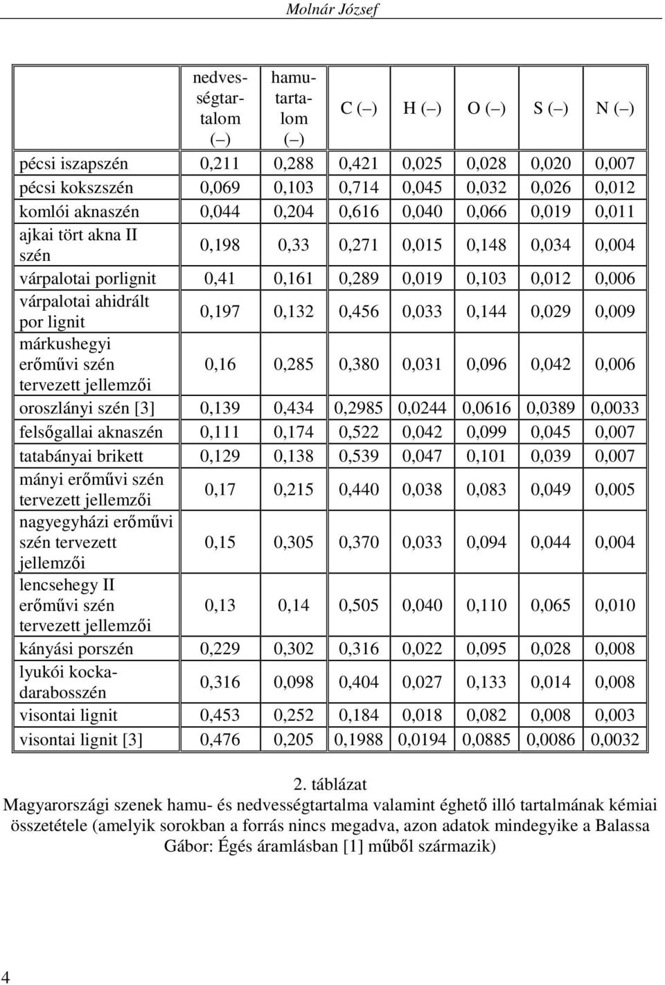 ahidrált por lignit 0,197 0,132 0,456 0,033 0,144 0,029 0,009 márkushegyi erımővi szén 0,16 0,285 0,380 0,031 0,096 0,042 0,006 oroszlányi szén [3] 0,139 0,434 0,2985 0,0244 0,0616 0,0389 0,0033