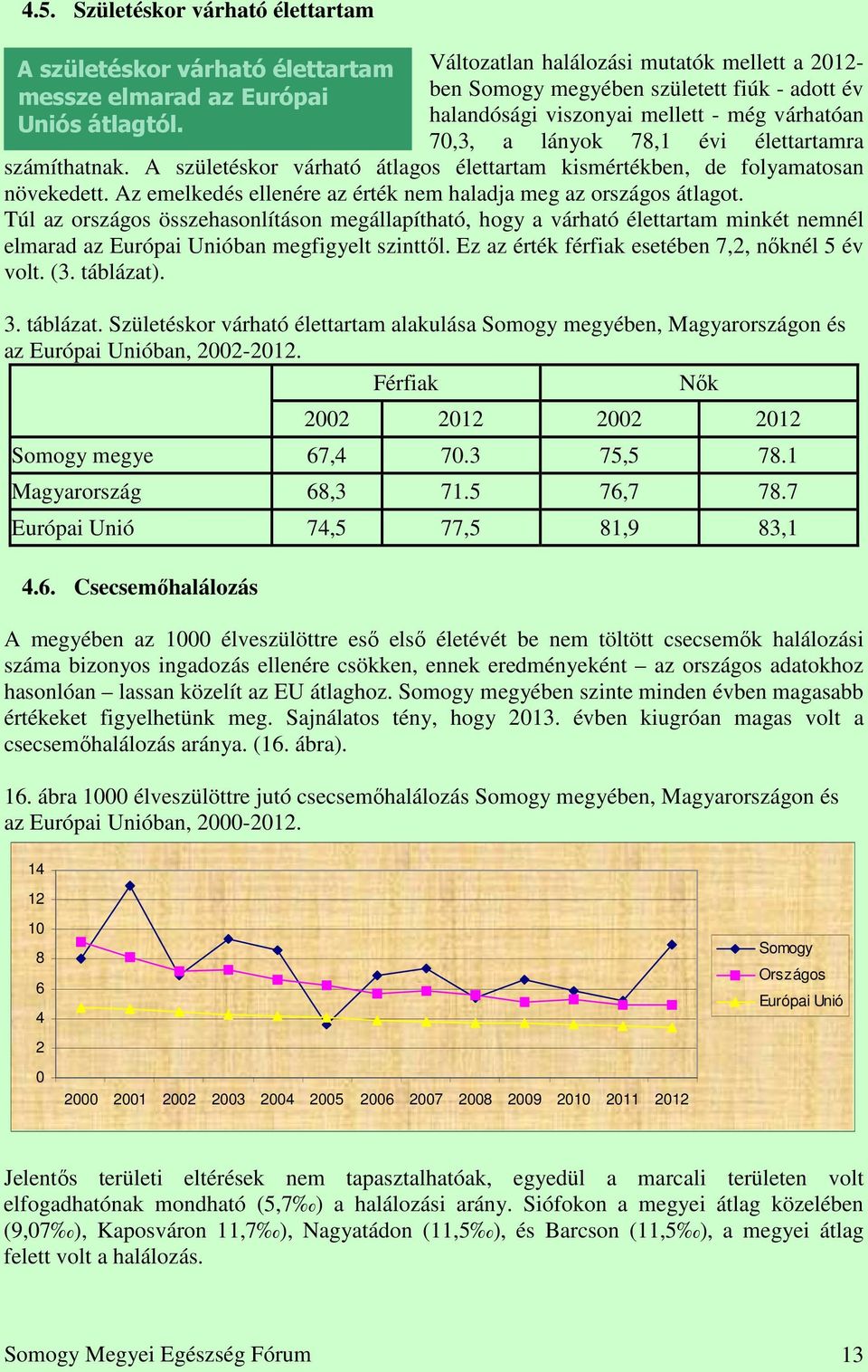 A születéskor várható átlagos élettartam kismértékben, de folyamatosan növekedett. Az emelkedés ellenére az érték nem haladja meg az országos átlagot.