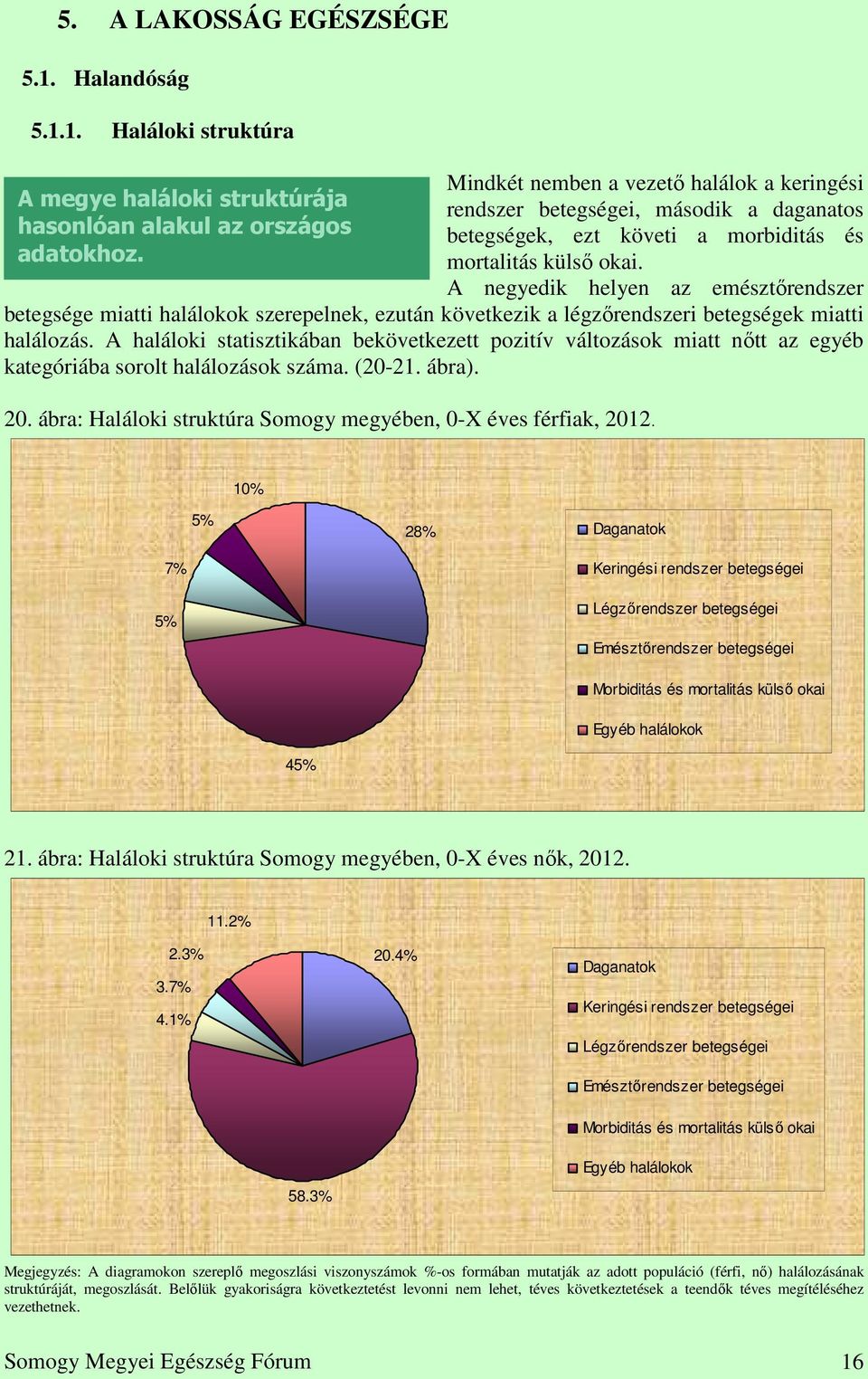 A negyedik helyen az emésztőrendszer betegsége miatti halálokok szerepelnek, ezután következik a légzőrendszeri betegségek miatti halálozás.