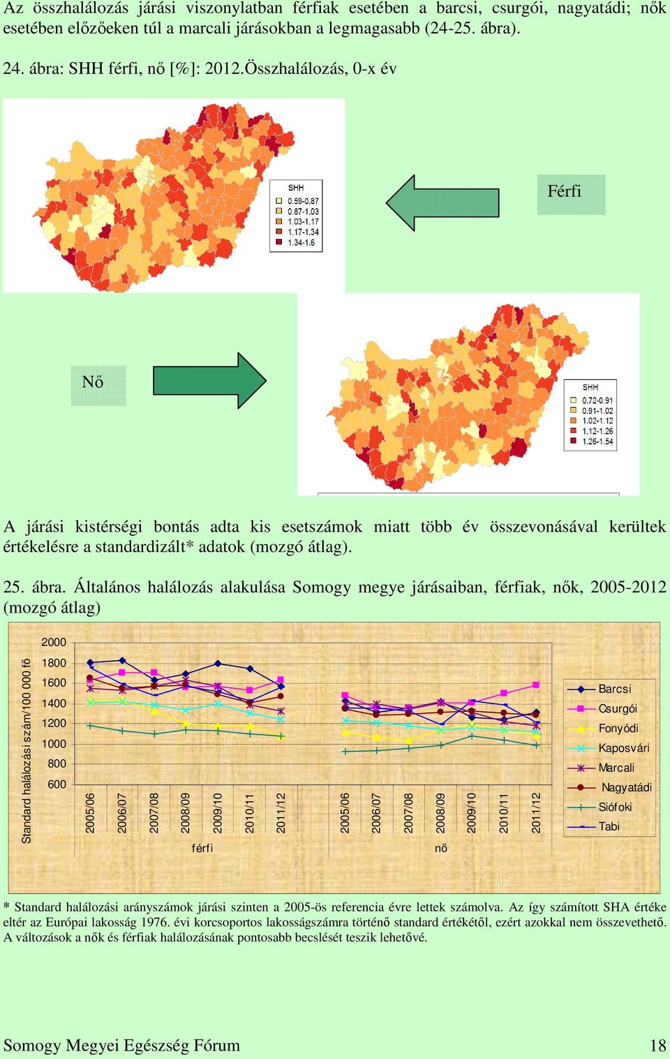 Általános halálozás alakulása járásaiban, férfiak, nők, 25-212 (mozgó átlag) 2 Standard halálozási szám/1 fő 18 16 14 12 1 8 6 25/6 26/7 27/8 28/9 férfi 29/1 21/11 211/12 25/6 26/7 27/8 28/9 nő 29/1