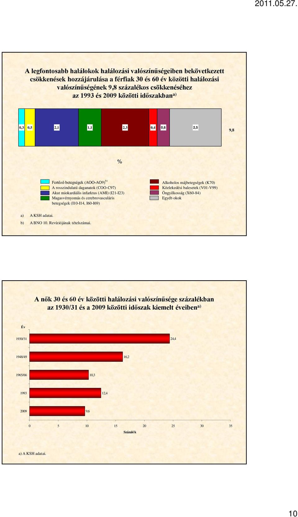 cerebrovasculáris betegségek (I1-I14, I6-I69) Alkoholos májbetegségek (K7) Közlekedési balesetek (V1-V99) Öngyilkosság (X6-84) Egyéb okok b) A BNO 1. Revíziójának tételszámai.
