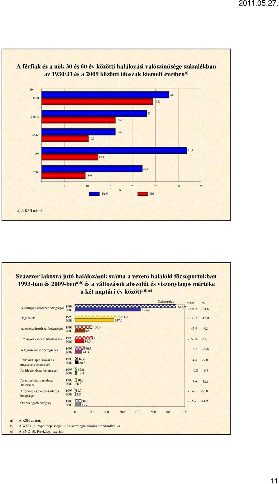 a)b)c) A keringési rendszer betegségei 29 Daganatok Az emésztőrendszer betegségei Erőszakos eredetű halálozások A légzőrendszer betegségei Endokrin táplálkozási és anyagcserebetegségek Az