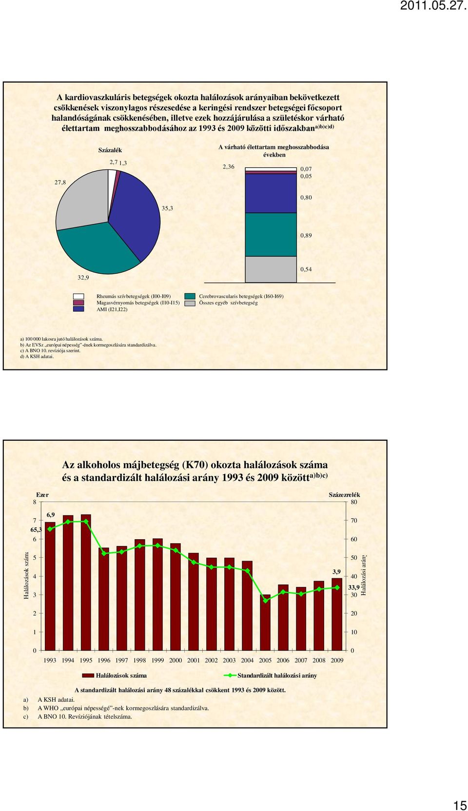Rheumás szívbetegségek (I-I9) Magasvérnyomás betegségek (I1-I15) AMI (I21,I22) Cerebrovascularis betegségek (I6-I69) Összes egyéb szívbetegség a) 1 lakosra jutó halálozások száma.