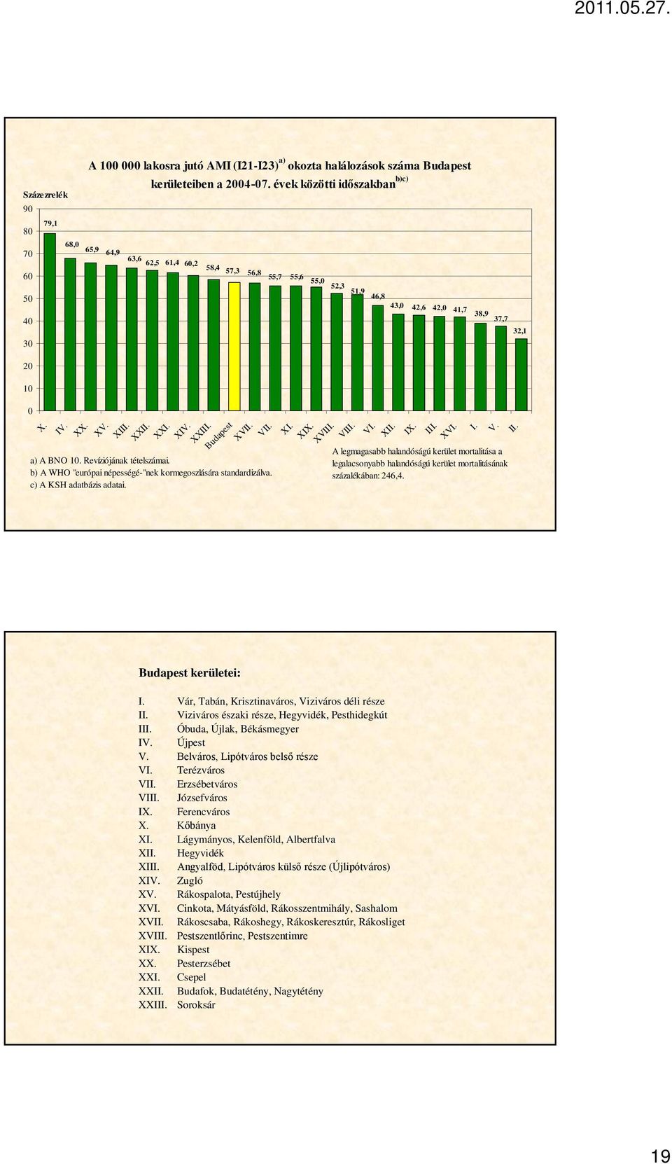 Revíziójának tételszámai. b) A WHO "európai népességé-"nek kormegoszlására standardizálva. c) A KSH adatbázis adatai. XI. XIX. 52,3 51,9 46,8 43, 42,6 42, 41,7 38,9 37,7 XVIII. VIII. VI. XII. IX. III.