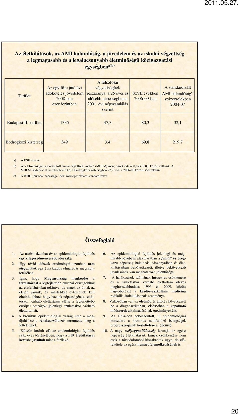évi népszámlálás szerint SzVÉ években 26-9-ban A standardizált AMI halandóság c) százezrelékben 24-7 Budapest II.