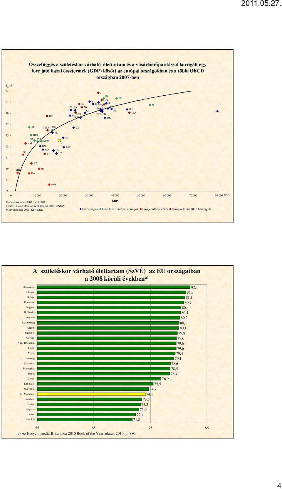 USD Korrelációs index:,83 p <,1 Forrás: Human Development Report 29, UNDP, Magyarország: 29, KSH adat.