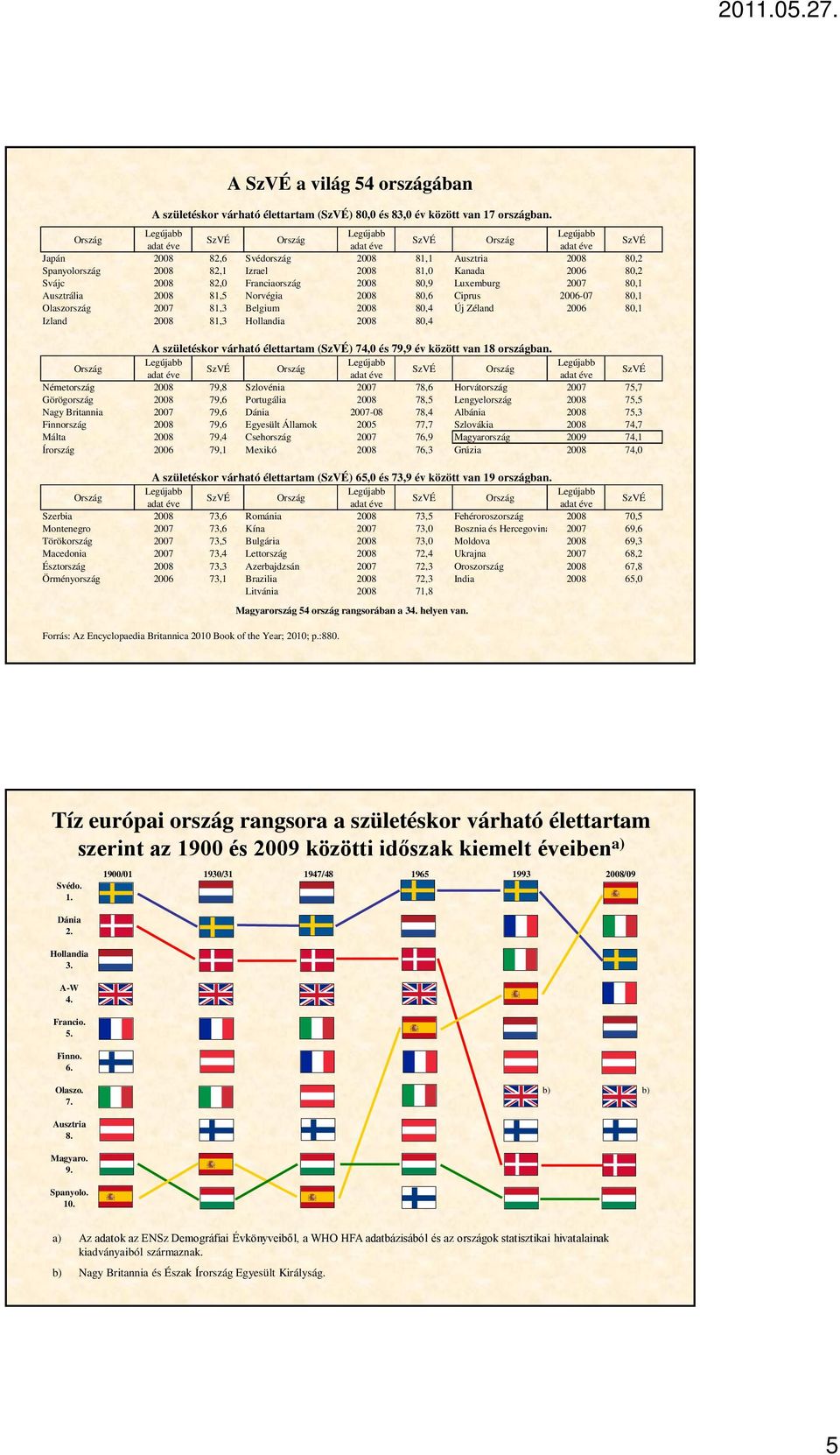 82, Franciaország 28 8,9 Luxemburg 27 8,1 Ausztrália 28 81,5 Norvégia 28 8,6 Ciprus 26-7 8,1 Olaszország 27 81,3 Belgium 28 8,4 Új Zéland 26 8,1 Izland 28 81,3 Hollandia 28 8,4 A születéskor várható