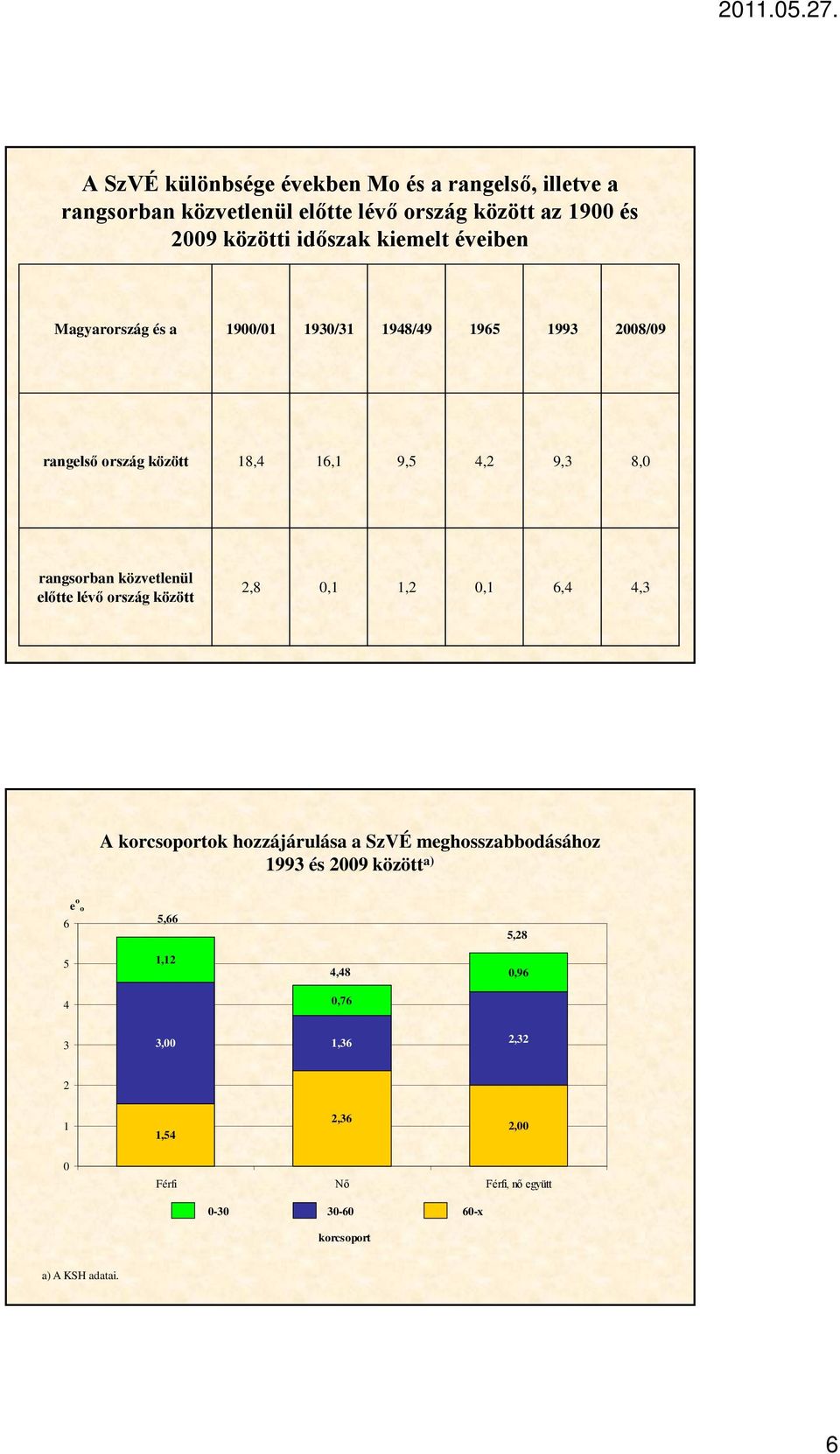 rangsorban közvetlenül előtte lévő ország között 2,8,1 1,2,1 6,4 4,3 A korcsoportok hozzájárulása a SzVÉ meghosszabbodásához