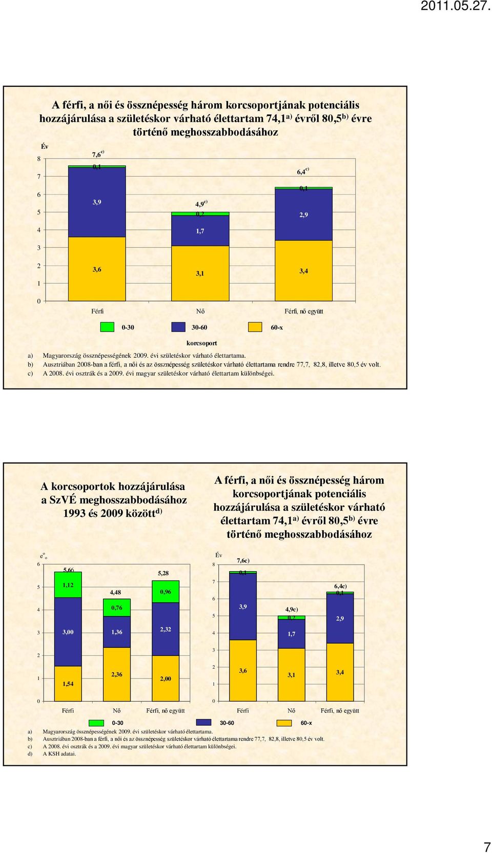 b) Ausztriában 28-ban a férfi, a női és az össznépesség születéskor várható élettartama rendre 77,7, 82,8, illetve 8,5 év volt. c) A 28. évi osztrák és a 29.