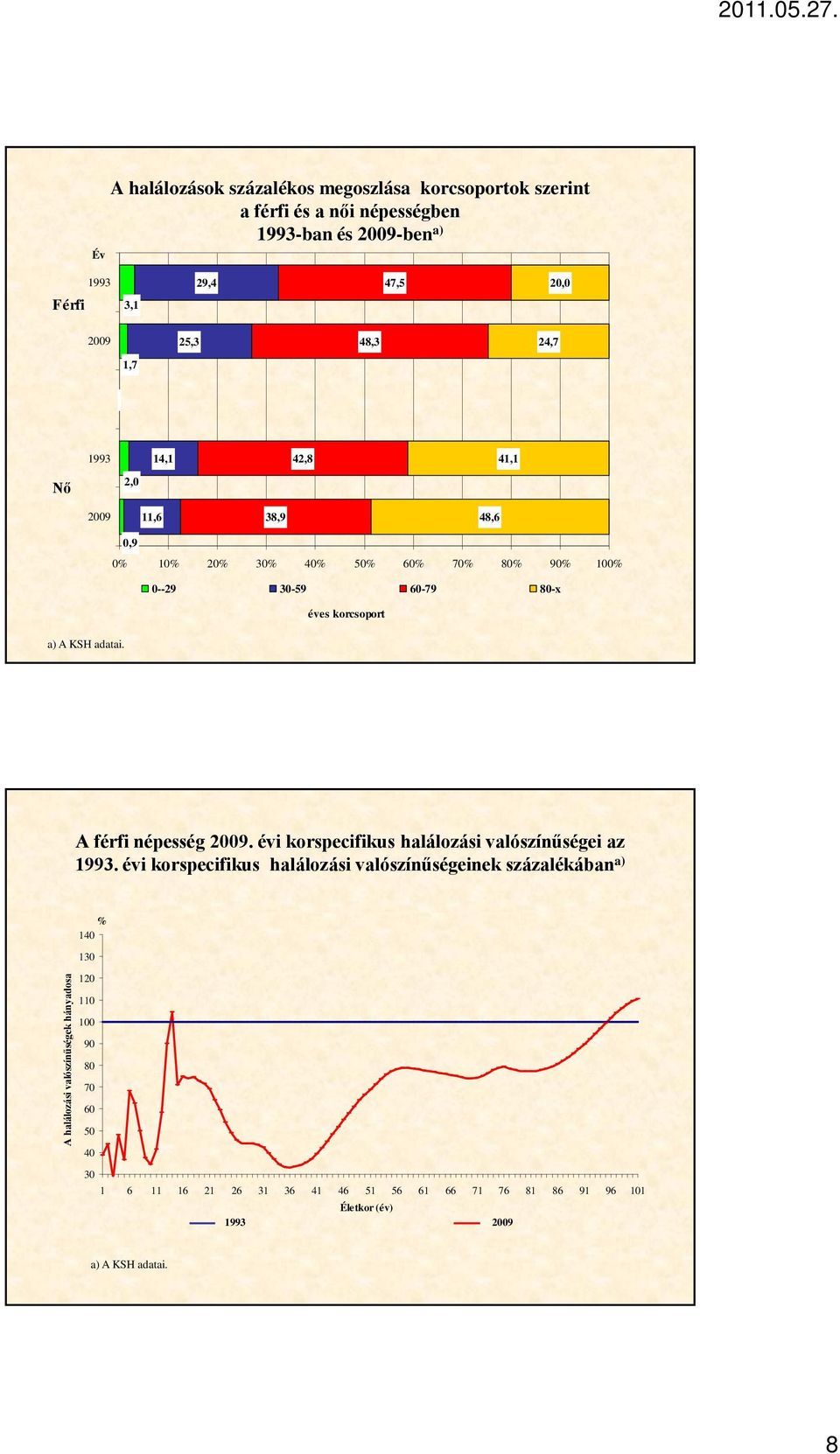 népesség 29. évi korspecifikus halálozási valószínűségei az.