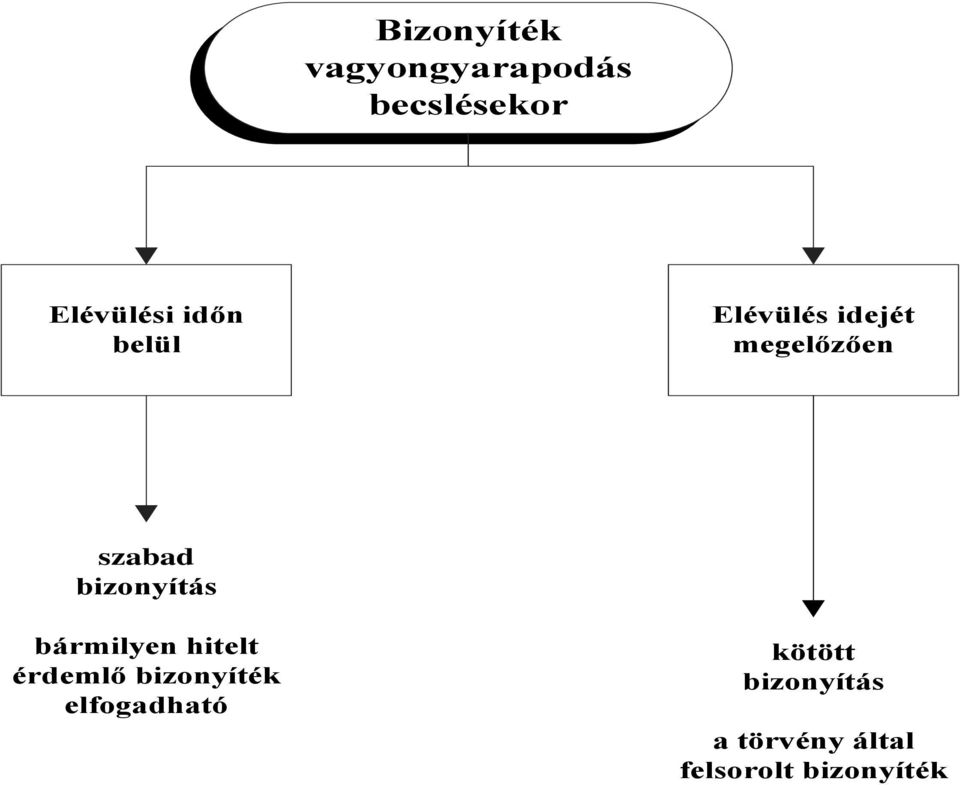 bizonyítás bármilyen hitelt érdemlő bizonyíték