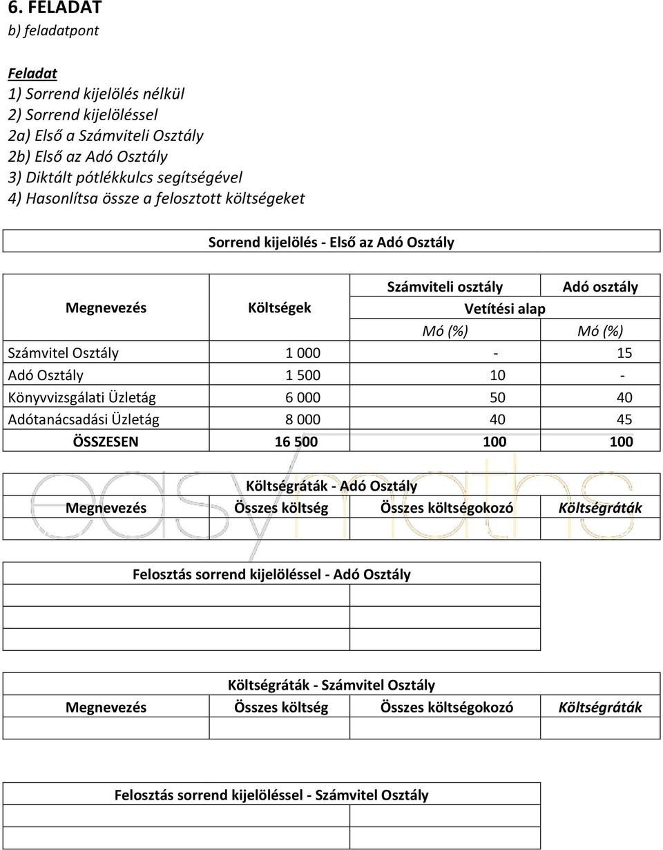 Könyvvizsgálati Üzletág 6 000 50 40 Adótanácsadási Üzletág 8 000 40 45 ÖSSZESEN 16 500 100 100 Költségráták - Adó Osztály Megnevezés Összes költség Összes költségokozó Költségráták Adó Osztály 1 500