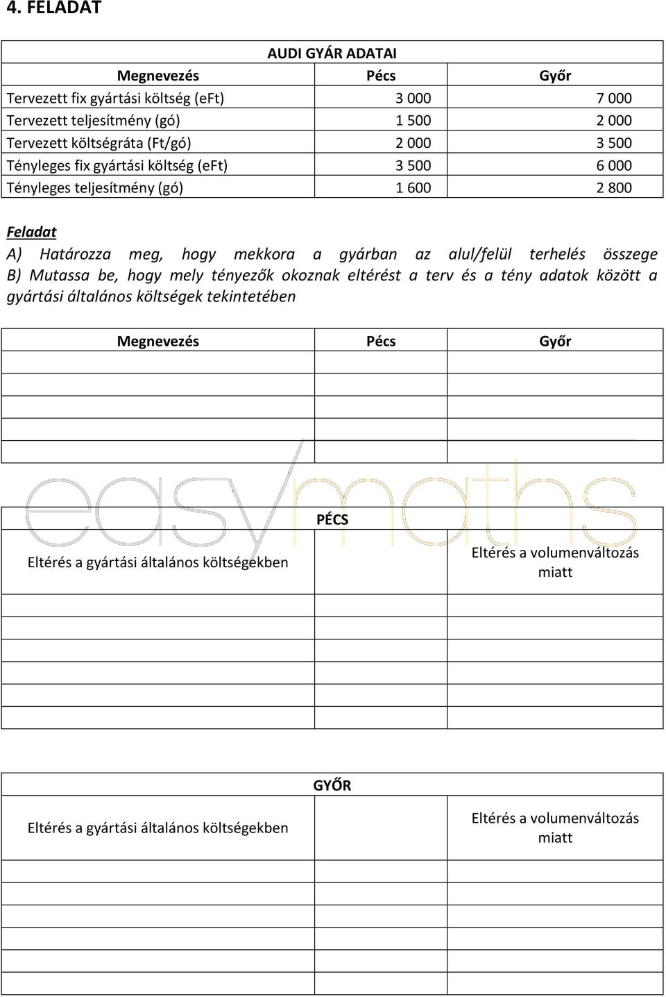 eltérést a terv és a tény adatok között a gyártási általános költségek tekintetében Megnevezés Pécs Győr Felosztott általános költség (eft) 3 200 9 800 Tényleges költség 3 500 6 000 Alulterhelés 300