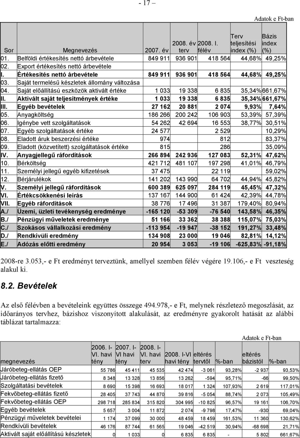 Saját előállítású eszközök aktivált értéke 1 033 19 338 6 835 35,34%661,67% II. Aktivált saját teljesítmények értéke 1 033 19 338 6 835 35,34% 661,67% III.