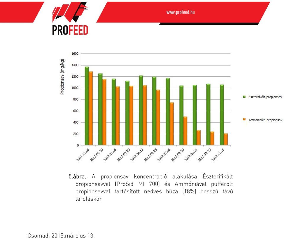 propionsavval (ProSid MI 700) és Ammóniával