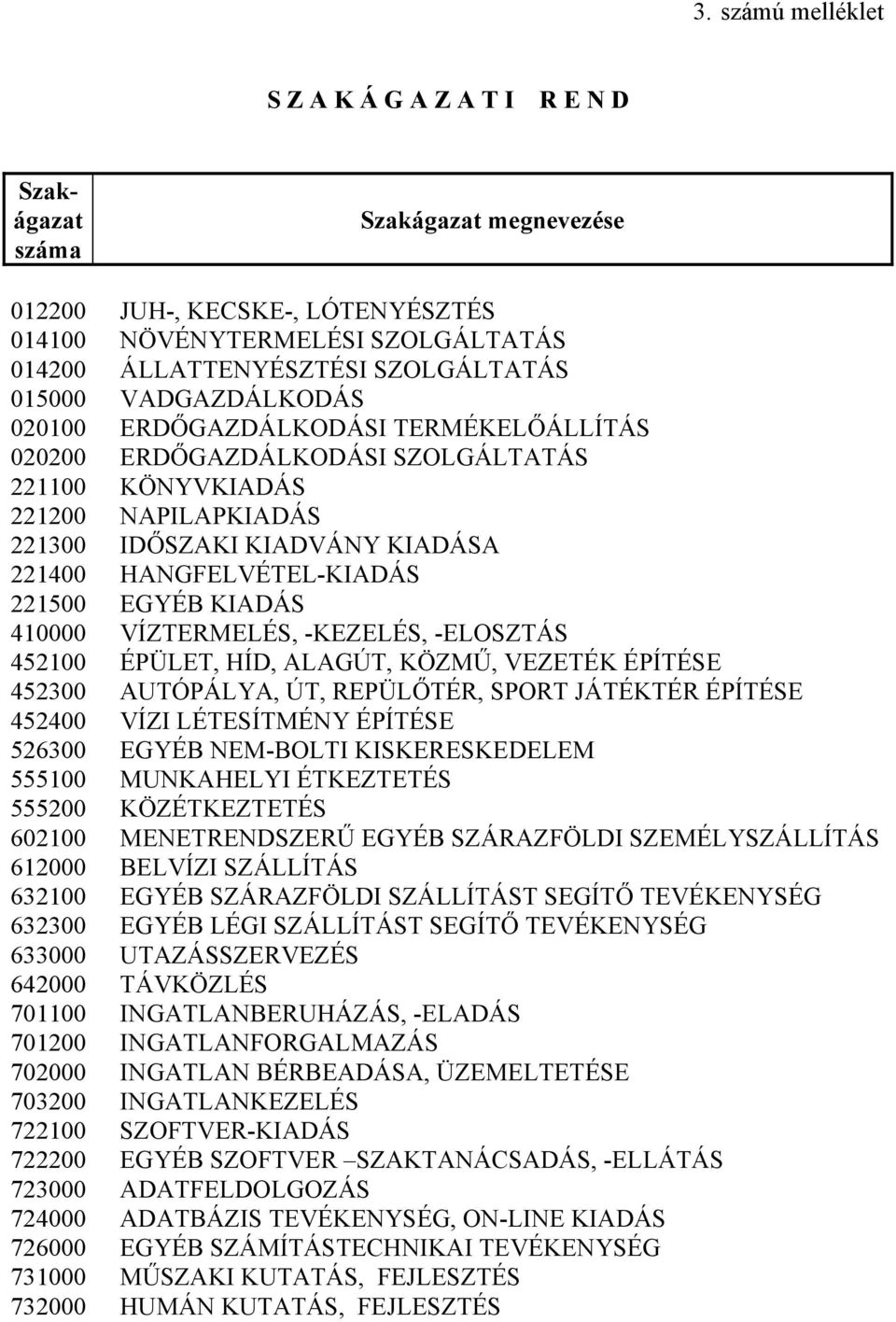 221500 EGYÉB KIADÁS 410000 VÍZTERMELÉS, -KEZELÉS, -ELOSZTÁS 452100 ÉPÜLET, HÍD, ALAGÚT, KÖZMŰ, VEZETÉK ÉPÍTÉSE 452300 AUTÓPÁLYA, ÚT, REPÜLŐTÉR, SPORT JÁTÉKTÉR ÉPÍTÉSE 452400 VÍZI LÉTESÍTMÉNY ÉPÍTÉSE