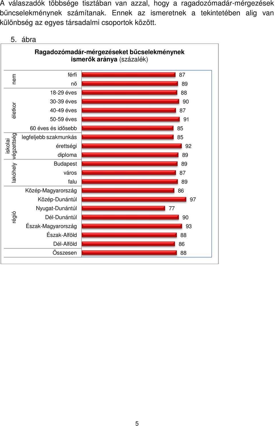 ábra Ragadozómadár-mérgezéseket mérgezéseket bűcselekménynek ismerők aránya (százalék) nem életkor iskolai végzettség lakóhely régió férfi nő 18-29 éves 0-9