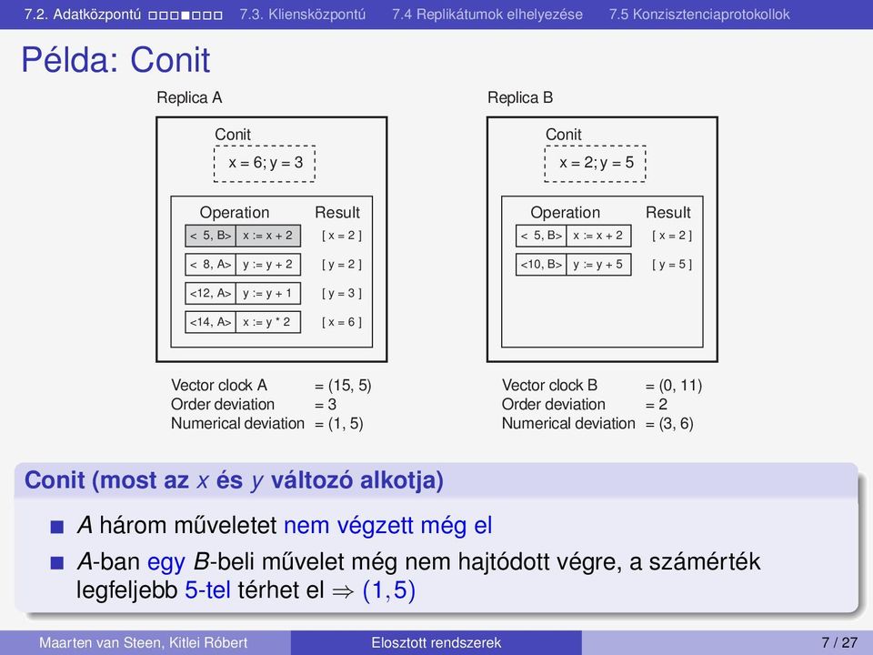 Numerical deviation = (1, 5) Vector clock B = (0, 11) Order deviation = 2 Numerical deviation = (3, 6) Conit (most az x és y változó alkotja) A három műveletet nem