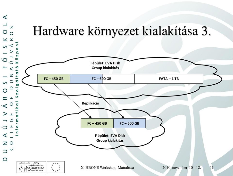 GB FATA 1 TB Replikáció FC 450 GB FC 600 GB F épület: