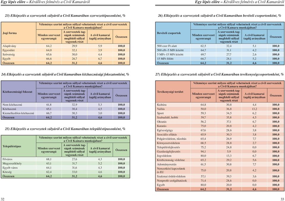 Minden szervezet egyenrangú A szervezetek tagságuk számának megfelelô súllyal vegyenek részt A civil kamarai tagdíj arányában Alapítvány 64,2 29,9 5,9 100,0 Egyesület 64,0 32,1 3,9 100,0 Szövetség