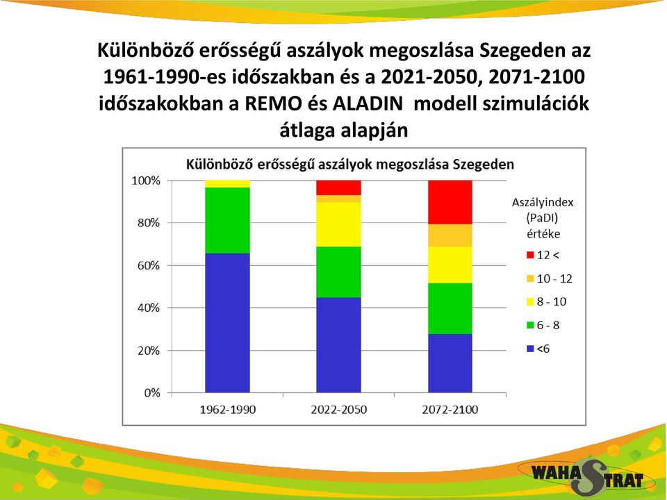 2021-2050, 2071-2100 időszakokban a REMO
