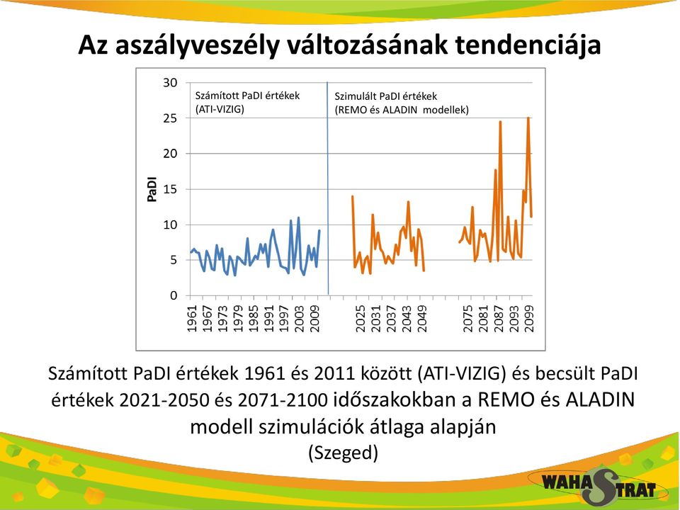 PaDI értékek 1961 és 2011 között (ATI-VIZIG) és becsült PaDI értékek