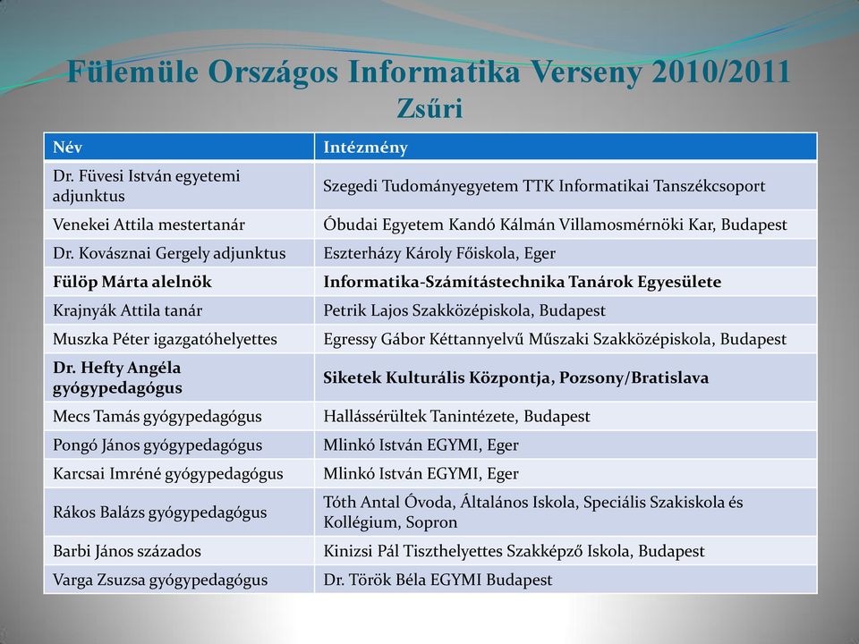 Hefty Angéla gyógypedagógus Mecs Tamás gyógypedagógus Pongó János gyógypedagógus Karcsai Imréné gyógypedagógus Rákos Balázs gyógypedagógus Barbi János százados Varga Zsuzsa gyógypedagógus Intézmény