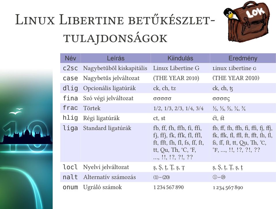 Standard ligatúrák fb, ff, fh, ffh, fi, ffi, fj, ffj, fk, ffk, fl, ffl, ft, fft, ſh, ſl, ſs, ſſ, ſt, tt, Qu, Th, C, F,,!!,!?,?!,?? fb, ff, fh, ffh, fi, ffi, fj, ffj, fk, ffk, fl, ffl, ft, fft, ſh, ſl, ſs, ſſ, ſt, tt, Qu, Th, C, F,,!!,!?,?!,?? locl Nyelvi jelváltozat ş, Ş, ţ, Ţ, ş, ţ ş, Ş, ţ, Ţ, ş, ţ nalt Alternatív számozás ⑴ ⒇ ⑴ ⒇ onum Ugráló számok 1 234 455 670 1 223 465 670